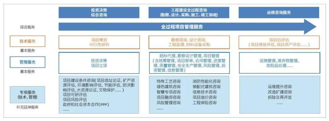 “技术+管理” 设计企业全过程工程咨询服务新路径